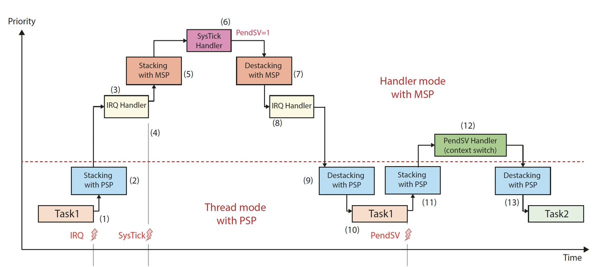 PlatformIO_Org's tweet photo. #LearnEmbedded π "Understanding Computer Systems" by Patricio Bulic
Delve into the intricate world of interrupt handling and management across various processor architectures
π https://t.co/pMAQmRdokj
(PDF)
π #EmbeddedSystems #Semiconductor #Engineering #Electronics #Hardware https://t.co/iEPRvouVLJ
