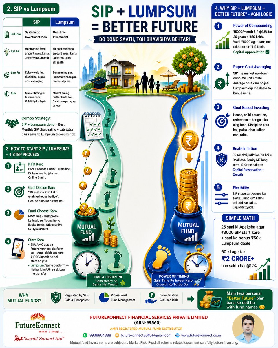FutureKonnect's tweet image. #SystemeticInvestmentPlans #SIP #MutualFundsSIP #MutualFundsinIndia
#MutualFunds #MutualFundDistributor #MutualFundDistributors #MutualFundDistributorinIndia #MutualFundDistributorsinIndia #MutualFundInvestments #InvestWisely #MutualFundsSahiHai
#OnlineTransactions #Investing