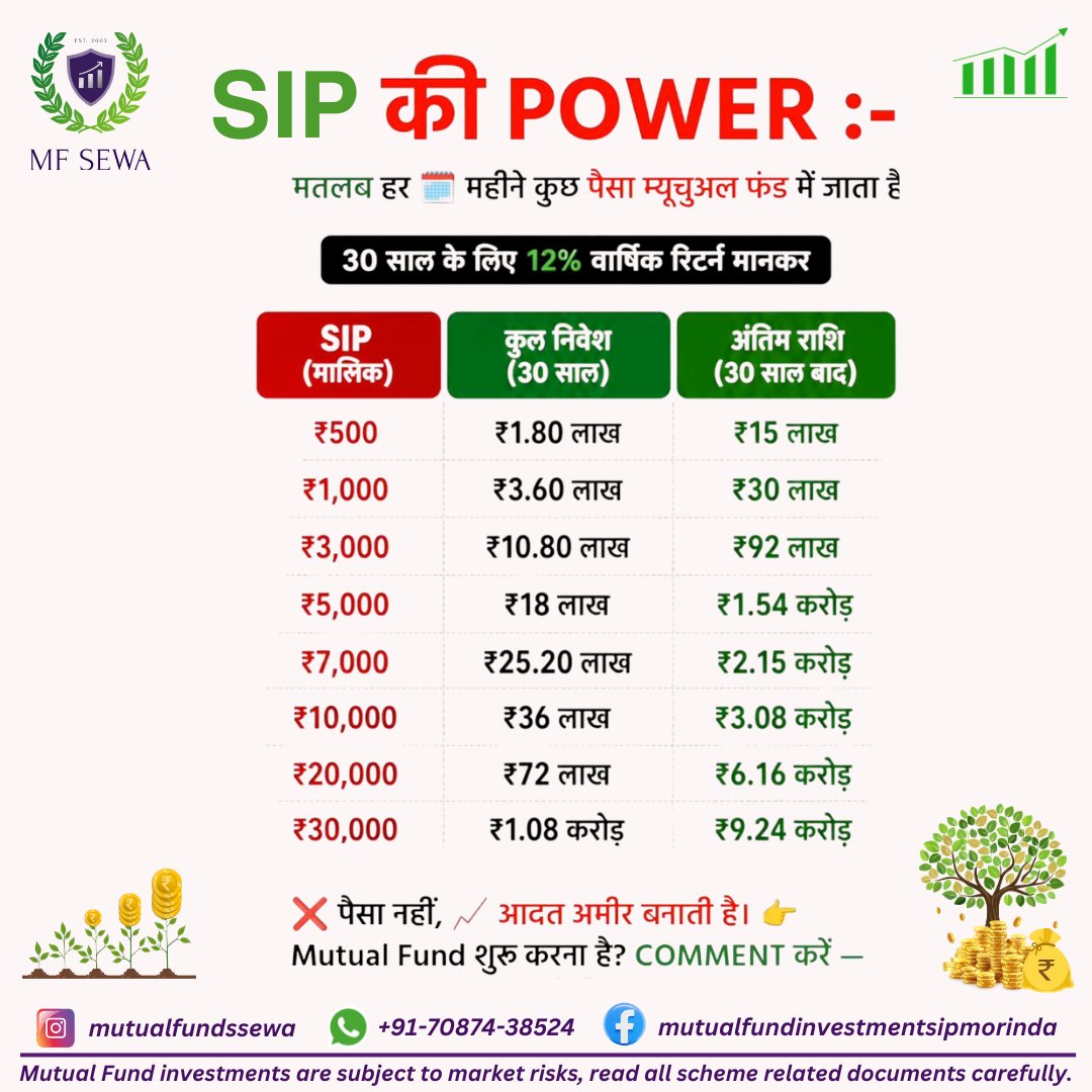 mutualfundssewa's tweet image. पैसा नहीं, सही आदतें आपको अमीर बनाती हैं! 

क्या आप जानते हैं कि हर महीने की एक छोटी सी SIP बचत 30 साल में आपको करोड़पति बना सकती है? यह है #SIP  की असली ताकत।

Discipline + Time = #Wealth #Generation

Call us  +91-70874 38524 for a #investment #plan!