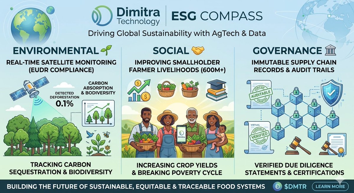 DimitraPrince's tweet photo. Dimitra’s ESG Compass: Transforming Ag Tech! 🌱

​✅ EUDR/Deforestation monitoring 🛰️

✅ Boosting farmer income 📈

✅ Blockchain traceability ⛓️
https://t.co/SvrDrPiWmM
​Driving real-world sustainability. $DMTR #ESG #AgTech #Web3 https://t.co/FPFJ3yMSy3