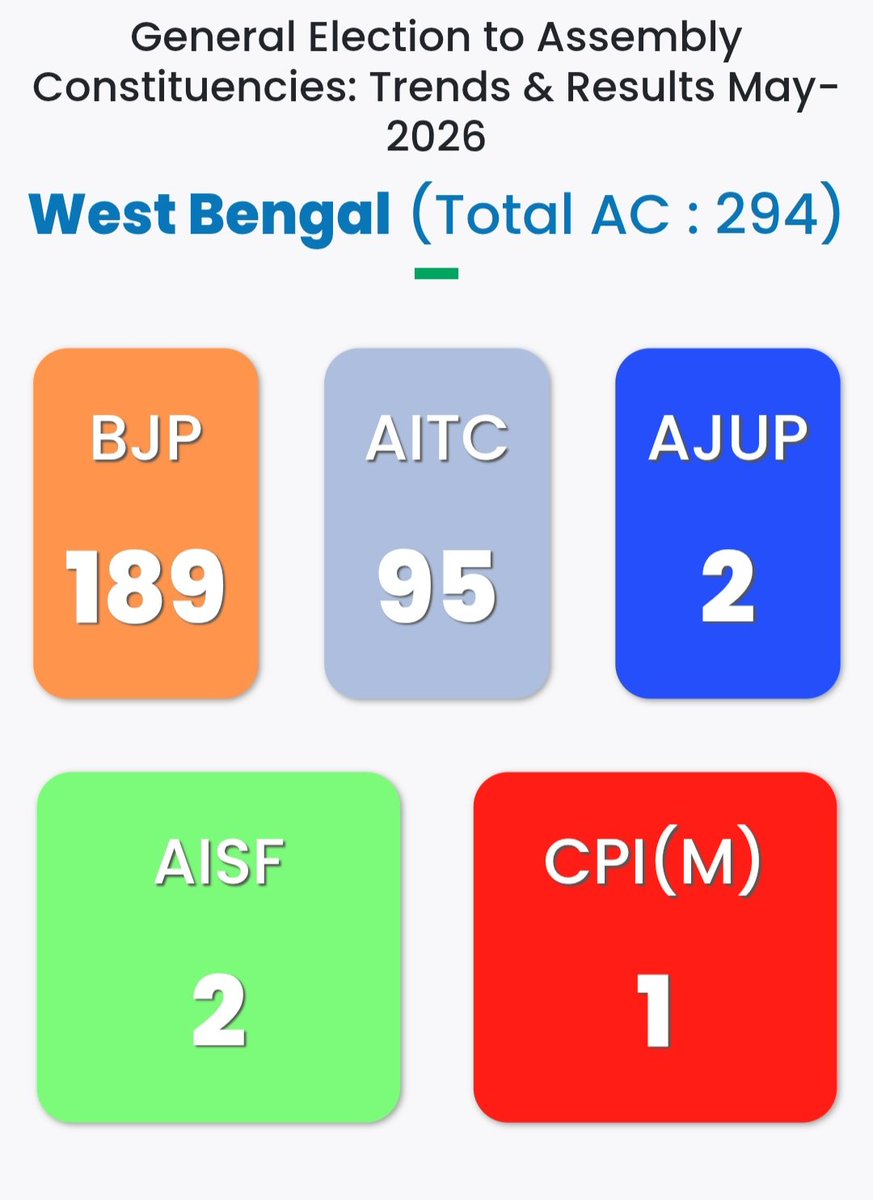 just_gossiping_'s tweet image. Kudos to the Election Commission for this website 👏 👌 🙌 

results.eci.gov.in

#bjp #voting #result #westbegal #Tamilnadu #Assam #kerala #Puducherry #election #