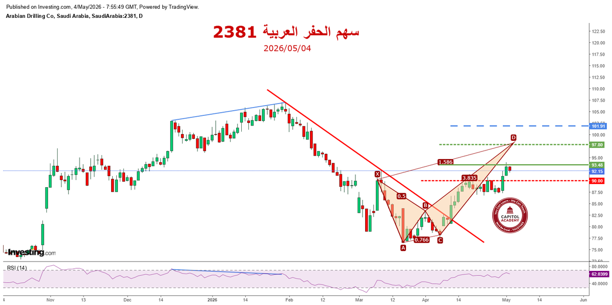 capitolacademy1's tweet photo. 📊تحديث سهم #الحفر_العربية رمز 2381

🔔الإغلاق فوق مستويات 93.48 يبعث بالسهم نحو الهدف الهارمونيكي 97.80 باذن لله🤲

⚠️فوق مستوى الدعم 90 يبقى السهم ايجابي

✅للتسجيل في خدمة متابعة محفظتك الخاصة راسلنا على #الواتساب👇
https://t.co/E4mwsN1mFd
#تداول https://t.co/RnYkOJ8kDP