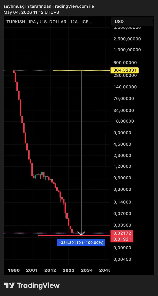 BaskanTeknik's tweet photo. #TRYUSD | Türk Lirası, ABD Doları karşısında tüm zamanların en düşük seviyesine ulaştı.
Zirvesinden bu yana Türk Lirası, dolara karşı %99.999 değer kaybetti. Bu utanç tablosudur! Dolar 51,52 tl olduğunda teknik olarak sıfırlanmış olacağız ve bu %100 değer kaybı demek olacak!!! https://t.co/s4ZH2hAApo