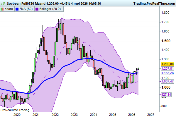 JDB_trading's tweet image. #soybeans yup, stopje van 100 dollar en gaan met die banaan. Uhm boontjes...