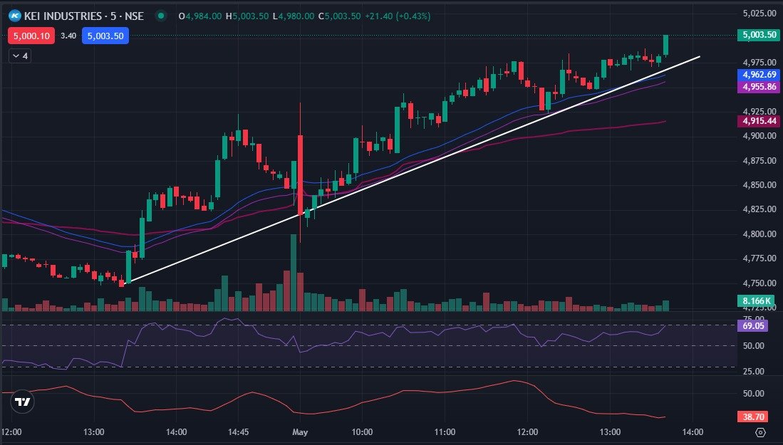 AnniSin33865560's tweet image. #KEI 26 MAY 4950 CE 

ENTRY ZONE: 260 – 265

UPSIDE LEVELS: 280 – 300 

RISK CONTROL: BELOW 235 

DISCLAIMER: FOR EDUCATIONAL PURPOSE ONLY. NOT A RECOMMENDATION. TRADE AT YOUR OWN RISK.

#StockMarket #OptionsTrading #Nifty #IndianStocks