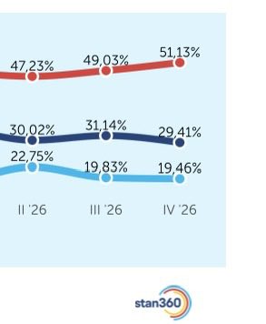 LukasPawlowski's tweet image. W badaniu @OGB_PL ocena rządu, w kontrze do tego co pokazuje CBOS:

- od lutego + 4 p.p. wskazań negatywnych
- wśród kobiet od lutego jest to aż +7 p.p. 
- wśród najgorzej zarabiających do 4000 na rękę (około 35% populacji) wskazania są najgorsze od prawie roku

Raport ⬇️