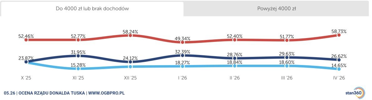 LukasPawlowski's tweet image. W badaniu @OGB_PL ocena rządu, w kontrze do tego co pokazuje CBOS:

- od lutego + 4 p.p. wskazań negatywnych
- wśród kobiet od lutego jest to aż +7 p.p. 
- wśród najgorzej zarabiających do 4000 na rękę (około 35% populacji) wskazania są najgorsze od prawie roku

Raport ⬇️