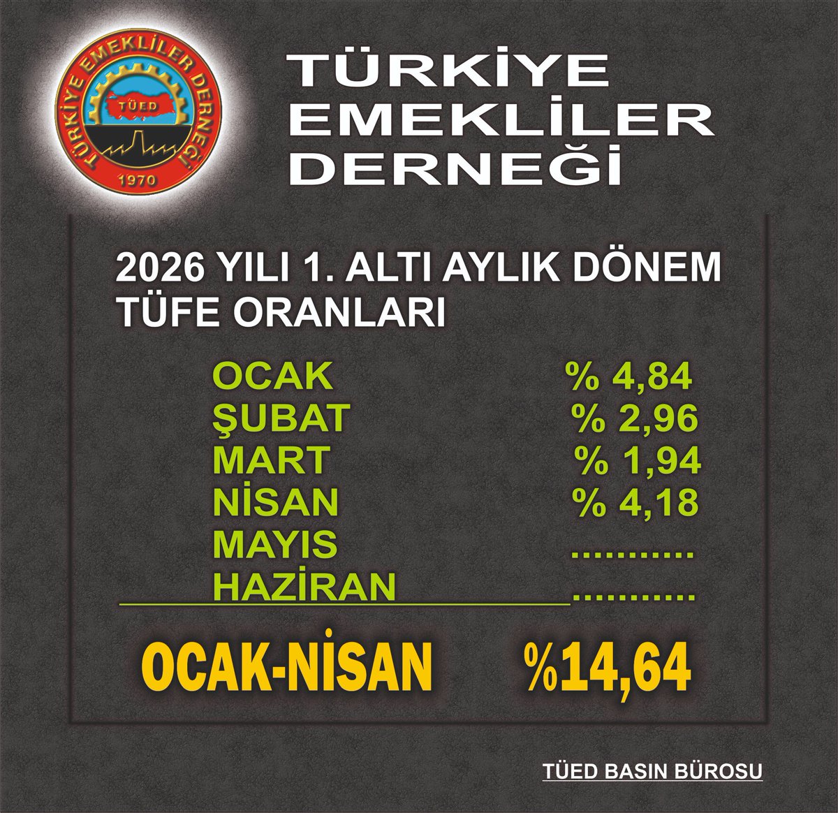 tued_1970's tweet photo. TÜİK: TÜFE'deki değişim 2026 yılı Nisan ayında bir önceki aya göre %4,18 artış, bir önceki yılın Aralık ayına göre %14,64 artış, bir önceki yılın aynı ayına göre %32,37 artış gerçekleşti.
#TüikGerçekleriAçıkla https://t.co/NZmWoPRmAm