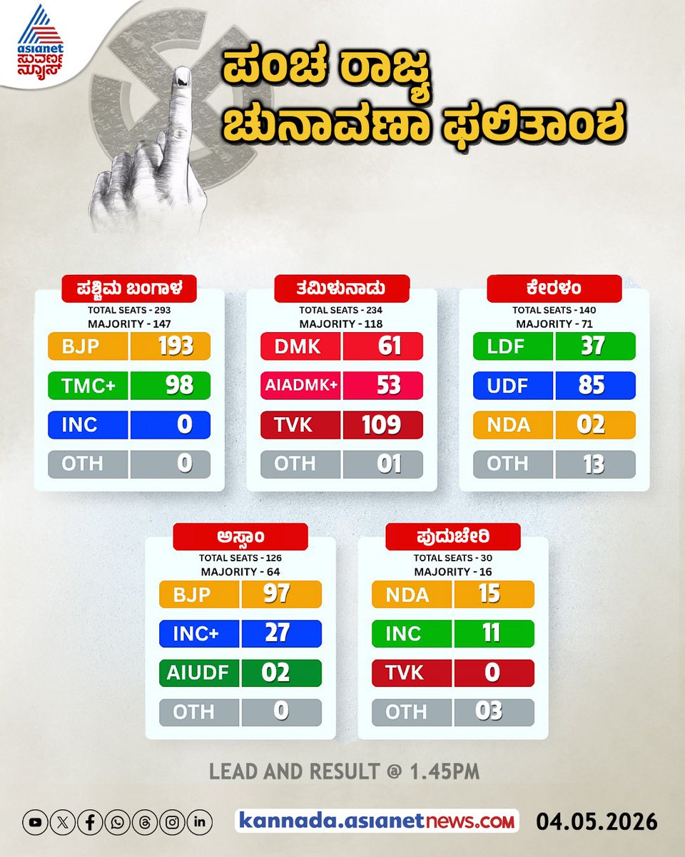 AsianetNewsSN's tweet photo. ಪಂಚರಾಜ್ಯ ಚುನಾವಣೆ, ಯಾವ ರಾಜ್ಯದಲ್ಲಿ ಯಾವ ಪಕ್ಷ ಮುನ್ನಡೆ?
#BJP #TMC #WestBengal #ElectionResults #AssamElectionResult #KeralaElectionResult #Tamilnadu #WestBengal #StateElections #ElectionExpert #LiveCoverage #ElectionBuzz #PoliticalDebate #KarnatakaPolitics #KannadaNews #AsianetSuvarnaNews
