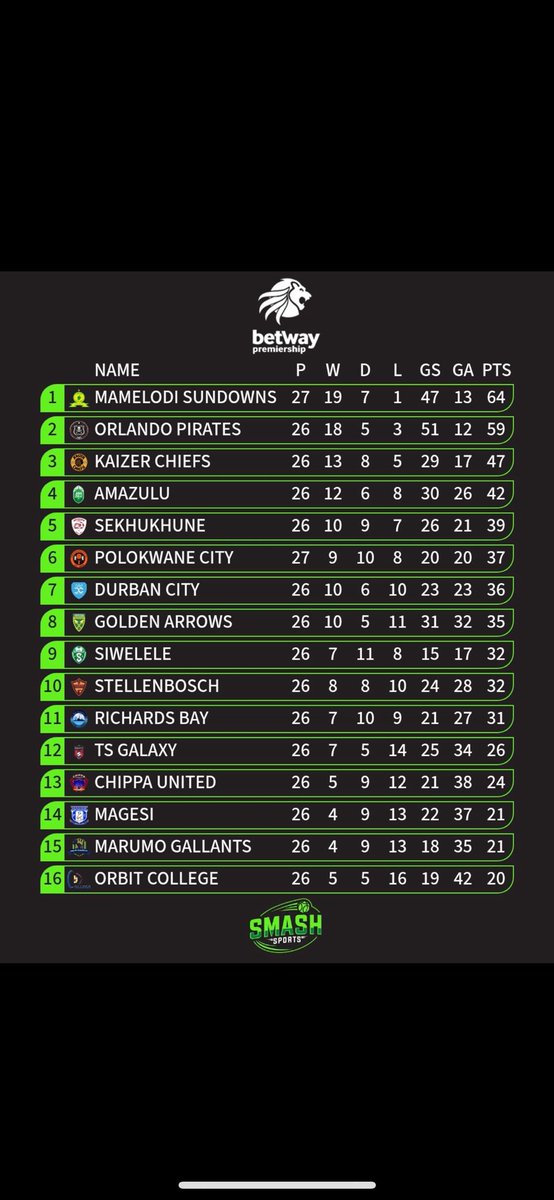LittleHussle's tweet image. We're winning the league this week comrades
#BetwayPrem