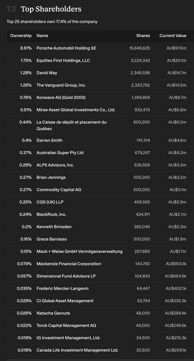 fsdteddy's tweet photo. #PMT #PMET some interesting names in the top 20 shareholders - via Simply Wall St. https://t.co/DANxEB6Yv4