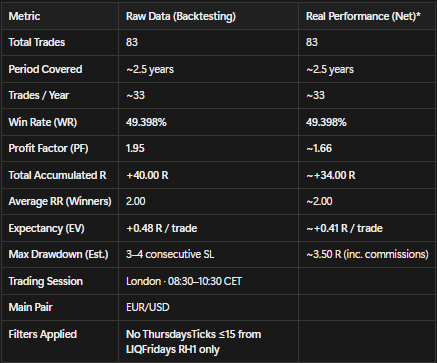 TheWolfTrader8's tweet photo. After 2 years and a half of backtesting, these are my results on the LN Strategy. 

More than 150 trades analyzed.

These are the results after optimization. Now it's time for forward testing on real accounts.

Happy to see, after 6 years of constant learning and frustration, real results.

2 positive expectancy strategies, traded at different times of the day. 

Low frequency, but combined, they compound.

95-100% objective strategies.

What else do you want?

Really proud of myself.

Now, time to capitalize and star rolling the ball.

Cheers!