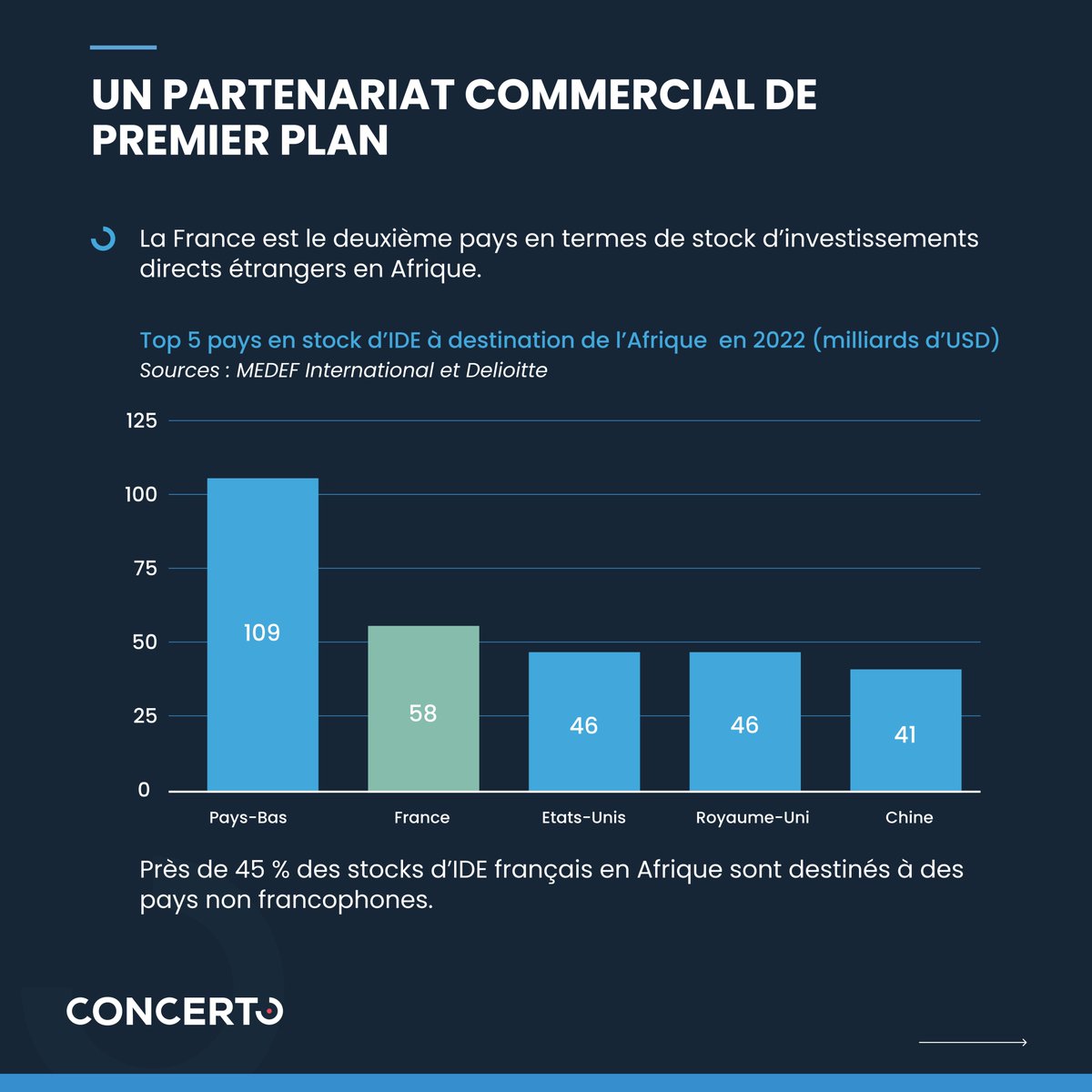 ConcertoPR's tweet image. 🌍🇫🇷 Investissement en #Afrique : la #France renforce ses partenariats

Les 11 et 12 mai 2026, le sommet #AfricaForward à Nairobi réunira décideurs publics et privés autour des enjeux clés d’investissement, de financement et de croissance sur le continent. Concerto y participera
