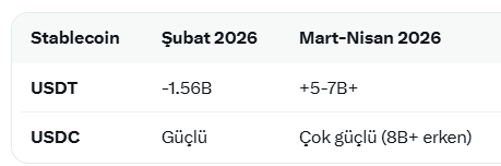 AlfieSolomons14's tweet image. #tether 1 milyar dolar daha bastı. 

son 2 ayda #usdc ve #usdt basımı 15 milyar dolar civarında 

hala fikrim aynı. dipleri satın alacaklar.

tersi çok büyük sürpriz olur...

vadeli işlemlerden uzak durunuz.

özellikle #binance de
PAYLAŞIMLARIM YATIRIM TAVSİYESİ DEĞİLDİR