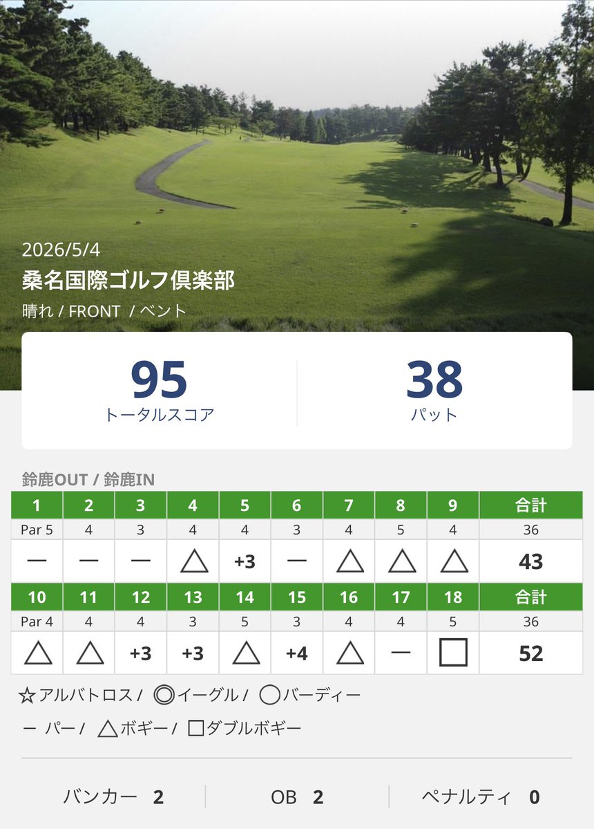 コッチ⛳️85（23）39（11）まだ更新出来ない👍️ tweet media
