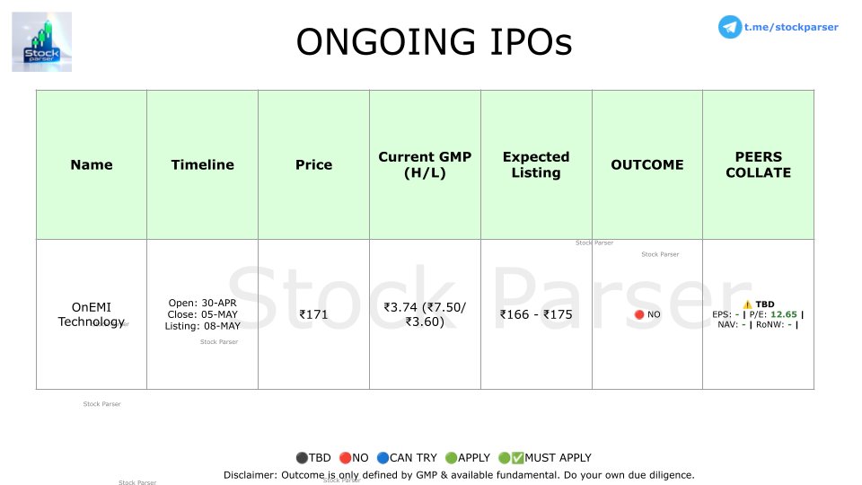 stockparser's tweet photo. Ongoing IPOs to watch. 

 Telegram: https://t.co/lZNZiIREtf 

 #IPO #openIPO #upcomingIPO #StockMarketIndia #niftybank #nifty #stockparser #Nifty50 #OnEMITechnology https://t.co/bqDAEGUdi1