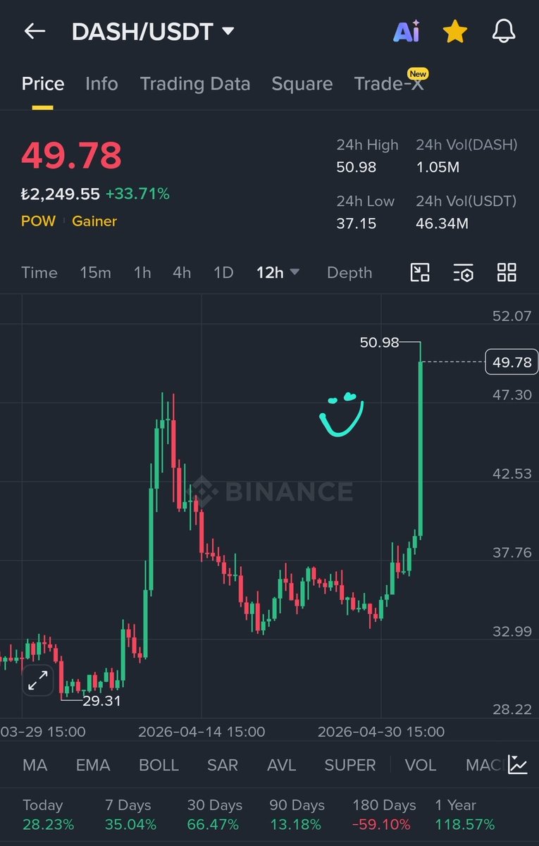CryptoFeras's tweet image. $DASH #DASH
Clean call 📸
here it goes 
47% up 🔥
🎯🎯🎯

#trading #altcoins