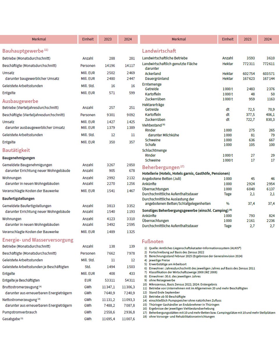 Statistik Thüringen tweet media