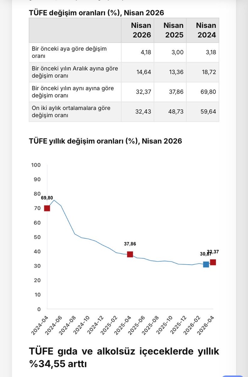 okadioglu's tweet photo. Nisan ayında TÜFE artışı % 4,18 oldu

TÜRKİYE 
aylık Enflasyon :% 4,18 

Ülkelerde 
YILLIK ENFLASYON 

Çin % 1,00
İngiltere %3,30
Japonya % 1,50
G Kore % 2,20
Fransa % 2,20
İtalya % 2,80
Kanada % 2,40
ABD 🇺🇸 % 3,30
Almanya % 2,90

Ülkemizde Artık yıllık %30  bile başarı sayılıyor https://t.co/Dgn24TfXHz
