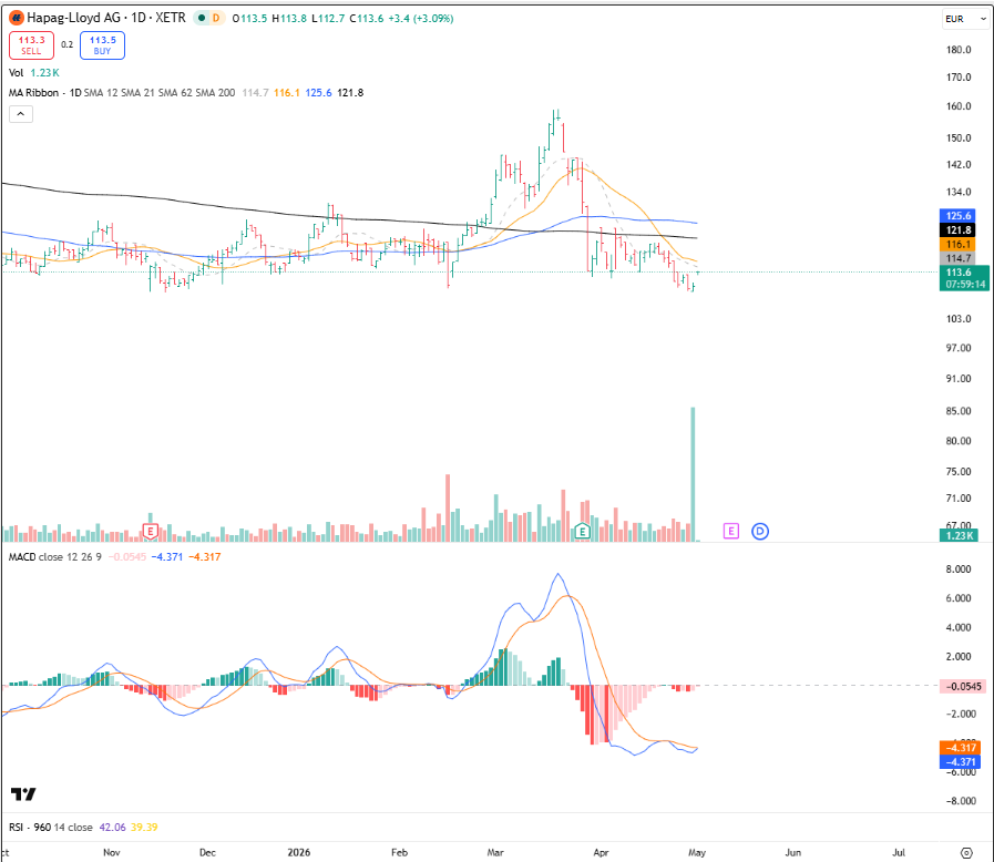 Unusually big trading volume at HLAG chart, it stood at 176k shares, with an average of ~25k/day
Q1 2026 earnings report scheduled for May 13. Preliminary data for early 2026 indicated revenue growth, but with caveats regarding costs, estimated additional costs at $50m/week.