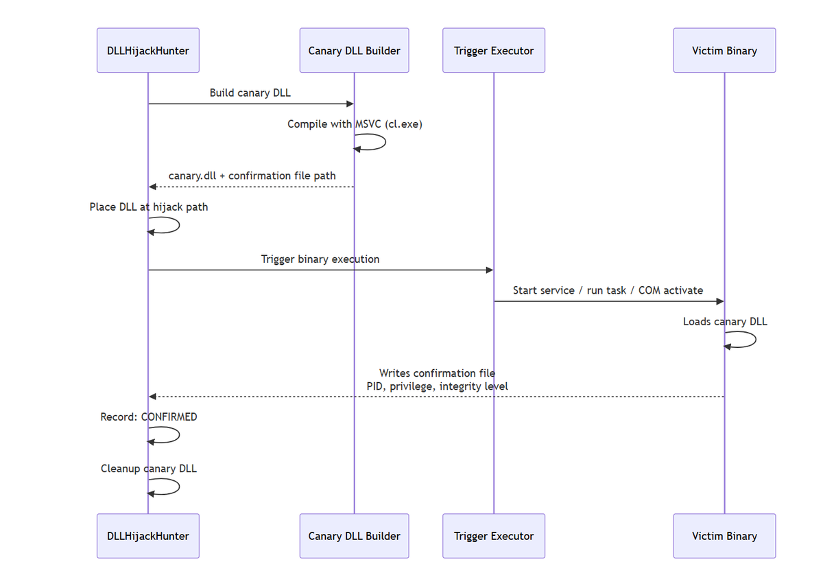 the_yellow_fall's tweet image. Stop chasing false positives. DLLHijackHunter automates the discovery, canary validation, and scoring of Windows DLL hijacking vulnerabilities in real-time.

#RedTeaming #CyberSecurity #WindowsSecurity #Pentesting #InfoSec #MalwareAnalysis
meterpreter.org/dllhijackhunte…
