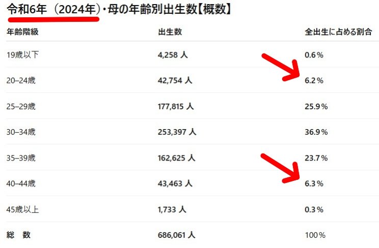 HY_BABYJP's tweet photo. 『2024年出生数「遂に40代前半が20代前半を逆転した」晩産化などではない深刻な状況 』

Yahooニュースでありました

厚生労働省の数値によると
確かに逆転してました。

【エキスパートの見解】

40-44歳出生が劇的に増えたわけではない。出生率でみると、20-24歳0.0764に対し、40-49歳0.0021であり、20代前半の方が実は出生率は高い。

それは、そもそも人口が違うからである。2024年総務省「人口推計」による日本人女性人口では、20-24歳277万人、40-44歳362万人。

40代前半が生まれたのは1980年代、当時は年間の出生数がまだ150万人以上だったのだから当然である。
https://t.co/EKUgTLuqTV
#ヤフーニュース
