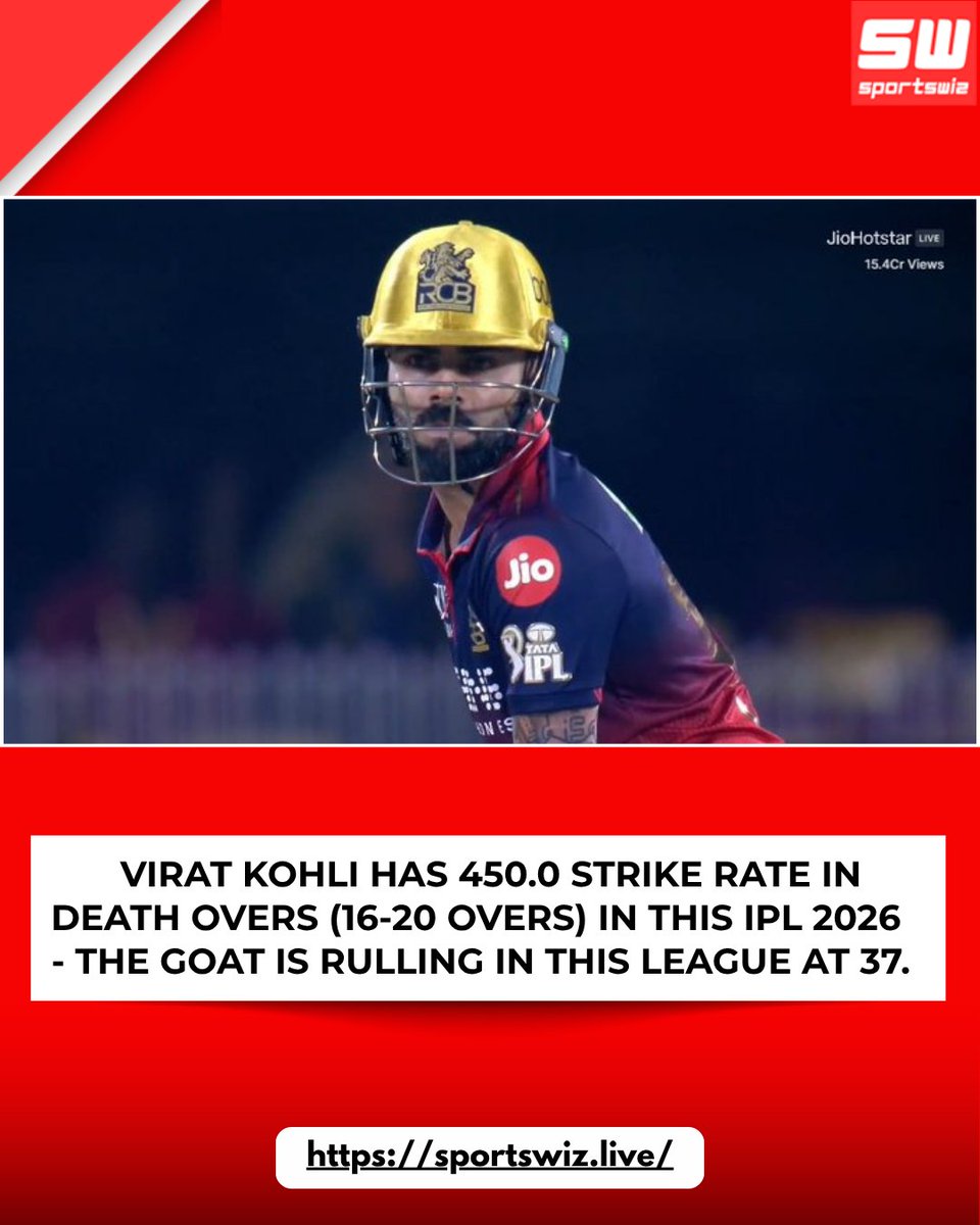 mysportswiz's tweet image. Virat Kohli is striking at a mind-blowing 450.0 in death overs (16–20) in IPL 2026 🏏🔥

At 37, he’s not just playing — he’s dominating 👑💥

The GOAT still ruling the league 💯✨

Sportswiz.live

#RashidKhan #ViratKohli #ShubmanGill #SuyashSharma #Chinnaswamy #SRHvKKR