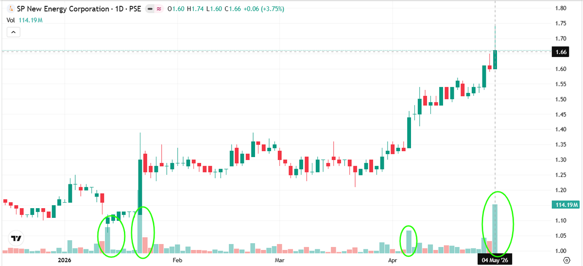 icezorg's tweet photo. Can I say that $SPNEC is my TOTGA stock? 

Why didn't I see this? The news was good, the chart looked good, everyone was talking about it, but I ignored all of it. What do I do with a TOTGA stock?

A) Forget and move on?
B) Continously monitor and wait for the right opportunity? https://t.co/EJnrfd3nbC
