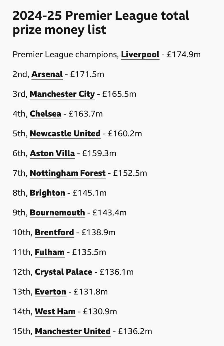 Including the excepted increase in PL TV money from 3,412 £m to 3,840 £m (matchdayfinance.com) — finishing 3rd should earn United an additional ~ £45m compared to last season.