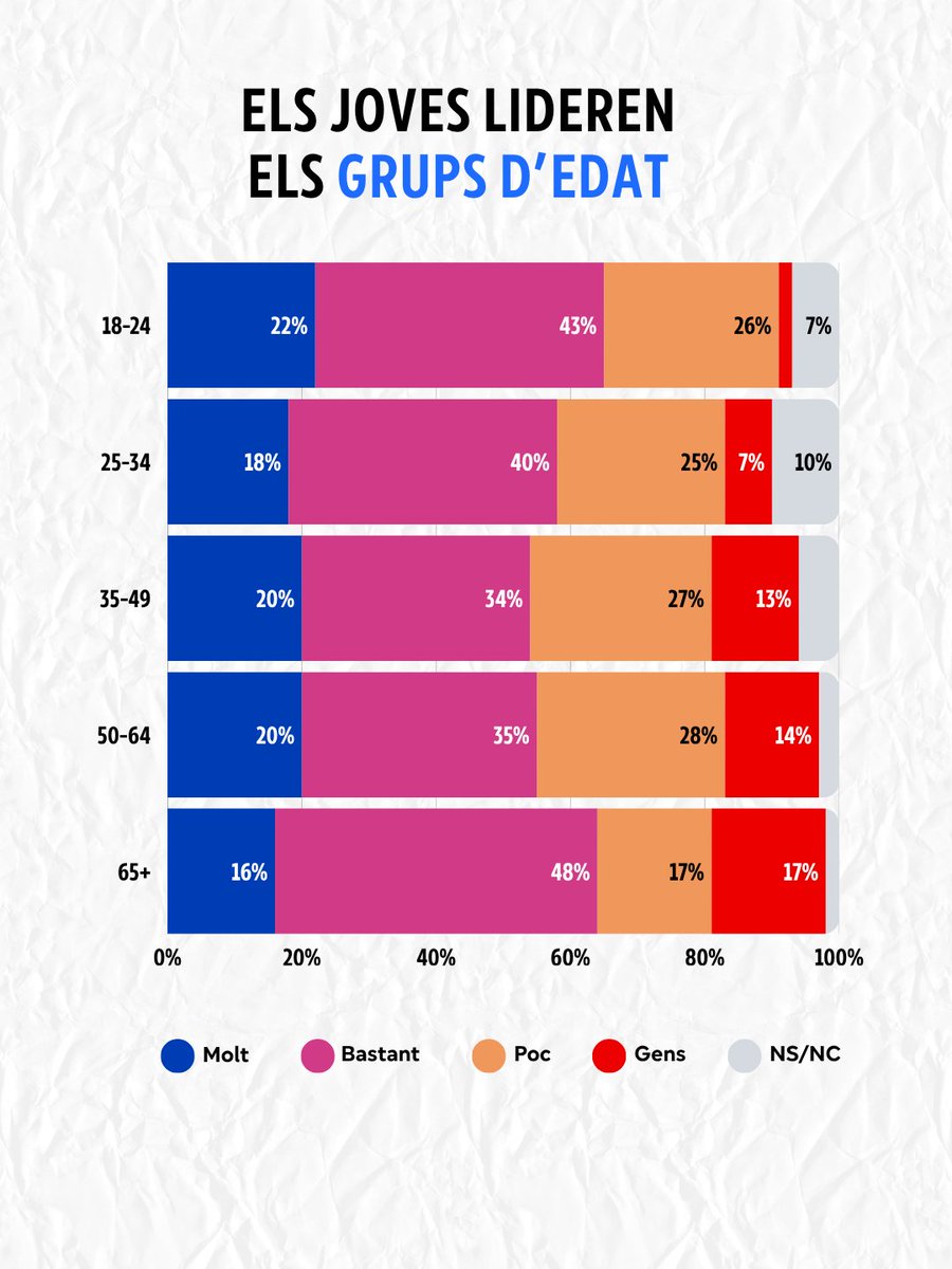 Europarl_CAT's tweet photo. 🇪🇺 El 65% dels joves catalans es declara molt o bastant europeista

📊 Aquesta és una de les conclusions de l'enquesta que presentem l'@Europarl_CAT i el @ceopinio, en la setmana del #DiaDEuropa i per commemorar els 40 anys de l'adhesió a la UE 

https://t.co/2baVWJbyCw https://t.co/JT5Lp4RAdJ