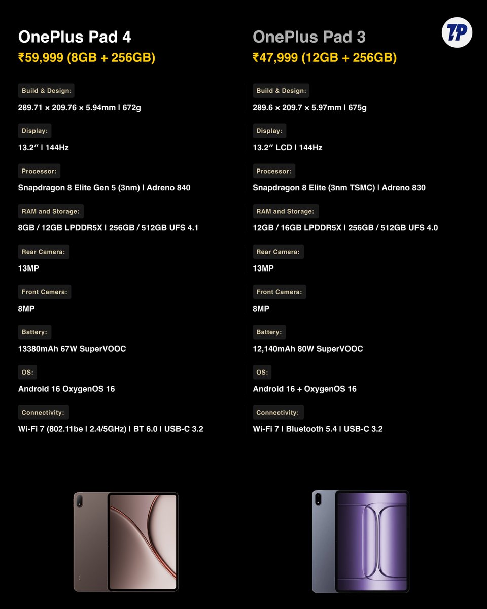 techpp's tweet image. OnePlus Pad 4 vs OnePlus Pad 3

Pricing:

- OnePlus Pad 4: ₹59,999 (8GB + 256GB)
- OnePlus Pad 3: ₹47,999 (12GB + 256GB)

Which one would you pick right now?

#OnePlusPad4 #OnePlusPad3 #OnePlus