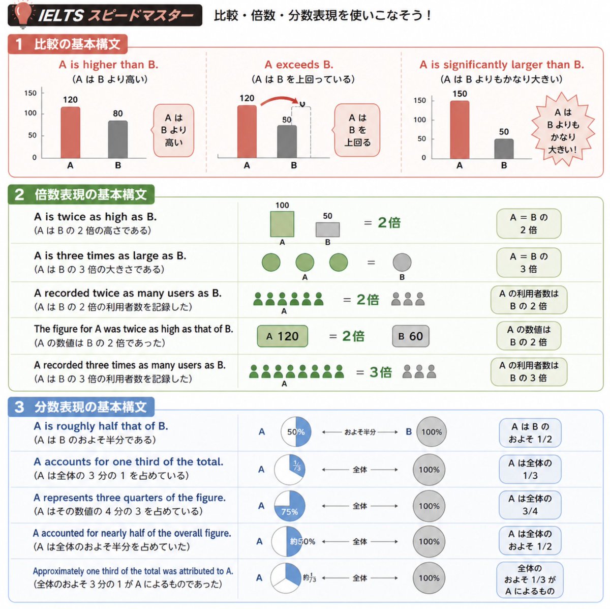 Koki_Shimazu's tweet photo. IELTSライティングTask1で使える比較・倍数・分数表現 https://t.co/MN99xV1TES