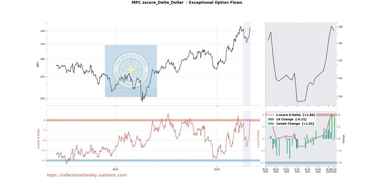 reflectionista1's tweet photo. 🚨 Friday's Exceptional Options Flow:
Semis lighting up: $NXPI +4.10 | $STX +4.04 | $QCOM +3.22 Refiners stirring: $PBF +2.69 | $MPC +1.86 Reversals: $WFRD +3.01 | $TEAM +2.10
Smart money is positioning. Full breakdown 👇 https://t.co/hVWKaECj5l
#OptionsFlow #Quant #Trading https://t.co/REwHDPz3Qi