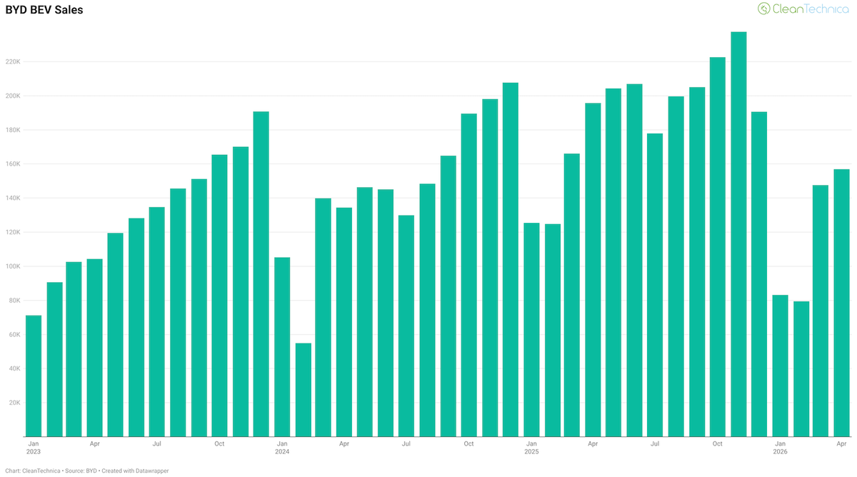 RenewableSearch's tweet image. Via CleanTechnica: " BYD Has Another Tough Month of Sales Decline: The numbers for the 4th month of the year have come in, and BYD keeps getting into a deeper hole. Its passenger vehicle sales were down significantly year over year —… dlvr.it/TSMCFG " #Renewable #Energy