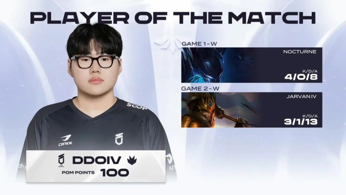ShadowCorpAgent's tweet image. [2026 LCKCL POTM: @DDoiVLoL in #DNS]

2026-05-04 #LCKCL
#DNS vs #DK

Please give him a lot of support🙏

#Shadowcorp #DDoiV #Esports #Agency