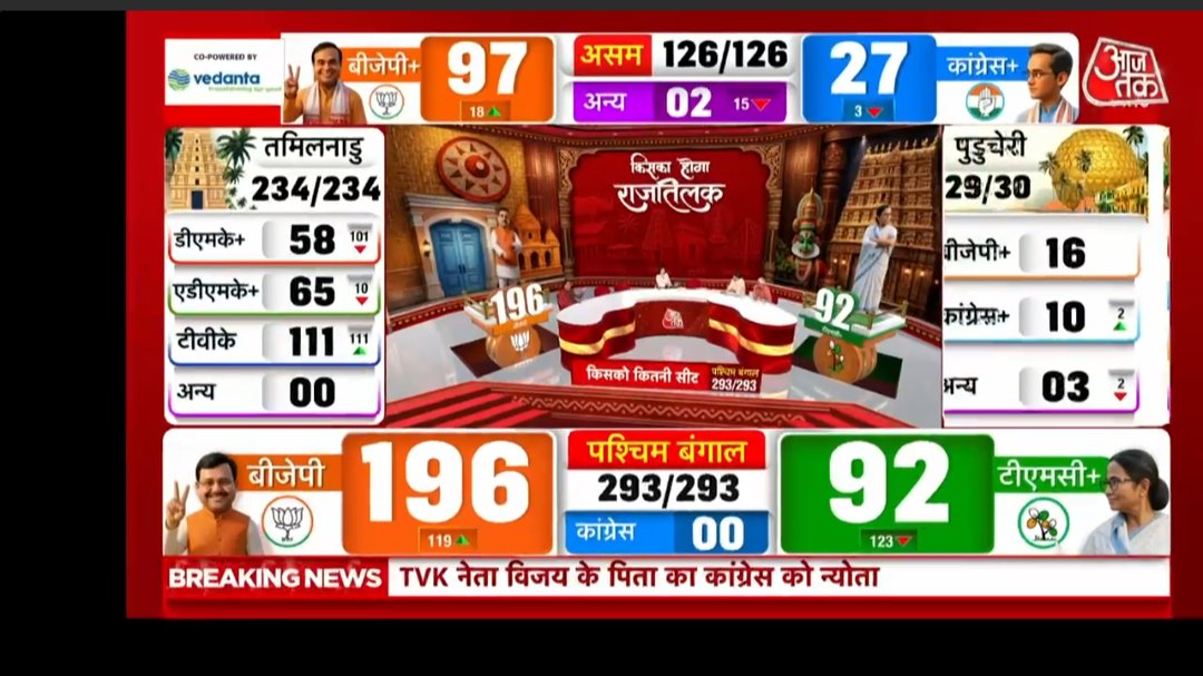 rajukurada's tweet photo. कल शाम को की भविष्यवाणी सत्य ओर 100% सत्य की ओर पकी हो रही है। @narendramodi @ashokshera94 @aajtak @BJP4India @BJP4Rajasthan https://t.co/ePbP9kY6JA