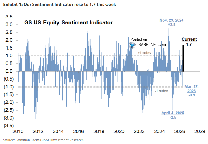 ISABELNET_SA's tweet photo. 🇺🇸 Sentiment

At 1.7, Goldman Sachs' US Equity Sentiment Indicator looks stretched, a level that has historically been followed by an average -0.4% return in the S&amp;P 500 over the following month
👉 https://t.co/jJ1iAXzd0Y

@GoldmanSachs $spx #spx #stocks #equity #stockmarket https://t.co/su8PIu5Szf