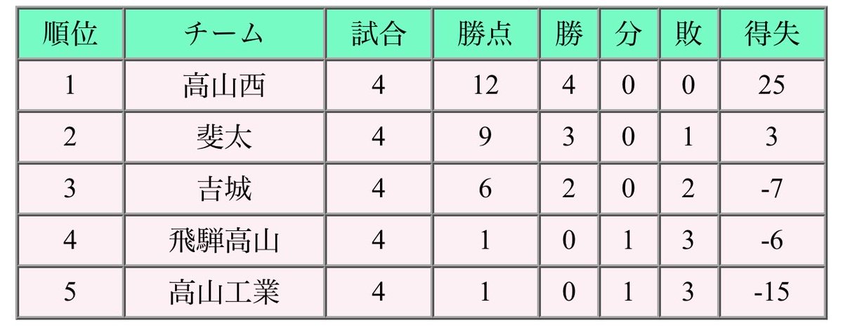 飛騨 football 情報‼ tweet media