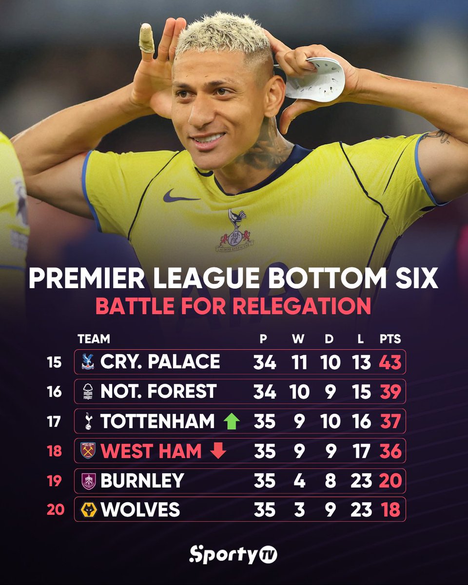 SportyTV's tweet photo. Tottenham are out of the relegation zone! ⬆️👀

Spurs won and West Ham lost… that means the Hammers are now in the verge of relegation with 3 games to go 🤯

Who will go down? Tottenham or West Ham? ❌ https://t.co/UYBlNgvyXn