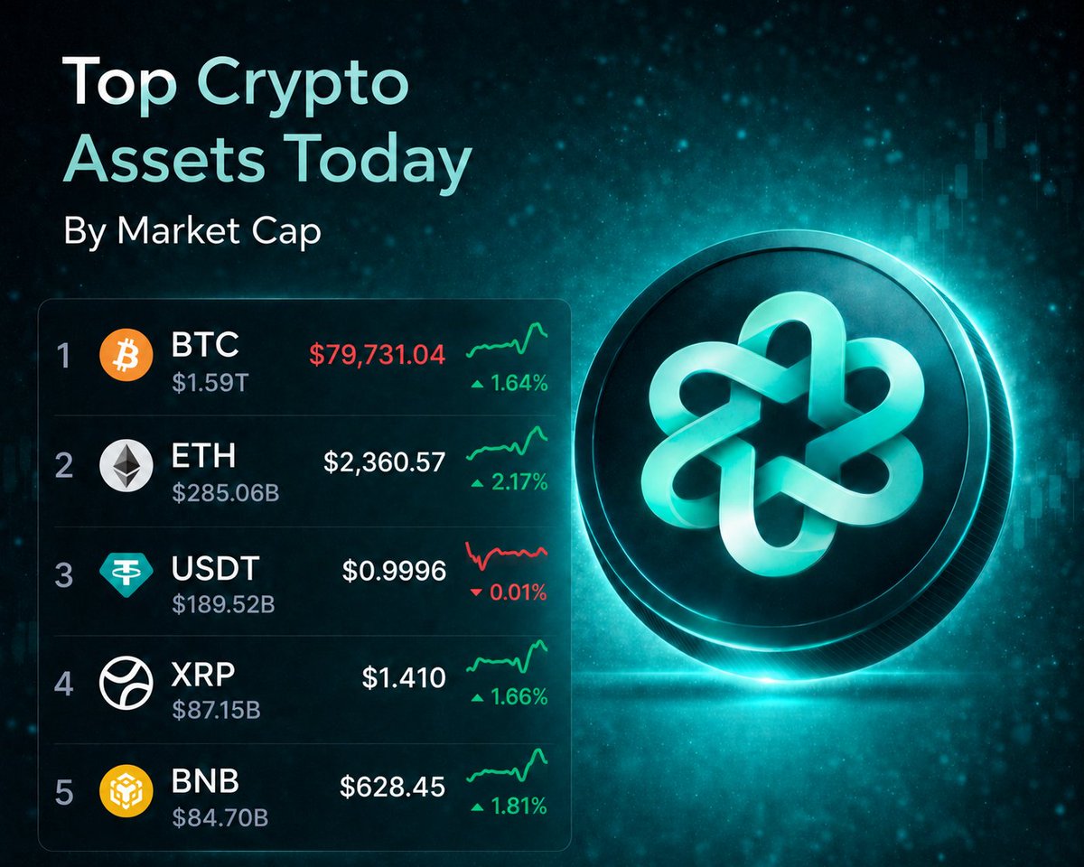 Forte_Fi's tweet photo. Market Update: Top 5 vs Top Trending 📊🚀

By Market Cap:

1️⃣ $BTC: $79,731.04 📈
2️⃣ $ETH: $2,360.57 📈
3️⃣ $USDT: $0.9996 ➖
4️⃣ $XRP: $1.410 📈
5️⃣ $BNB: $628.45 📈

Top Trending (Last 24h):

1️⃣ 📈 $BTC: $79,740.35 (+1.65%)
2️⃣ 📉 $B: $0.3339 (-23.52%)
3️⃣ 🚀 $LAB: $1.766 (+57.51%)
4️⃣ 📈 $ETH: $2,360.64 (+2.17%)
5️⃣ 💹 $DOGE: $0.1121 (+3.77%)