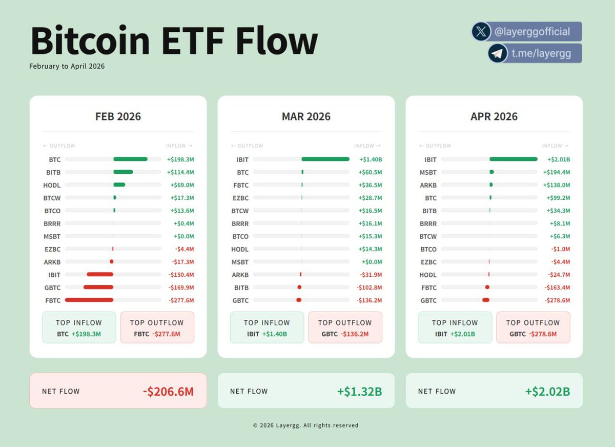 layerggofficial's tweet photo. 1. Bitcoin spot ETF institutional and retail capital inflows are clearly gaining momentum.

2. February recorded a net outflow of $206.6M, but the trend has sharply reversed with $1.32B net inflow in March and $2.02B net inflow in April, showing accelerating buying pressure.

3. In particular, April’s net inflow increased approximately 53% compared to March, highlighting the strong growth momentum in the ETF market.

4. After a weak February with -$206.6M net outflow, the market fully rebounded in March, led by $IBIT's $1.40B inflow, recording $1.32B net inflow overall.

5. In April, $IBIT once again dominated with a massive $2.01B inflow, driving the total net inflow to $2.02B.

6. $MSBT with $194.4M and $ARKB with $138.0M also showed solid inflows, and despite $GBTC's $278.6M outflow, the overall flow maintained a strong positive trend.

7. Political circles are also showing notable movements.

8. U.S. Representative Sheri Biggs(@RepSheriBiggs) purchased $100 K ~ $250 K worth of @BlackRock $IBIT through her spouse’s account on Mar 4.

9. This investment coincides precisely with the March ETF inflow turnaround, serving as a clear example of politicians’ growing confidence in Bitcoin.

10. With sustained ETF capital inflows and improving $BTC price action converging, market optimism is growing stronger.

11. If the inflow trend continues into May, further upside in Bitcoin price is expected.

Since we’ve already laid out a bullish view before, I’d recommend taking a look at our previous article.

https://t.co/7t72fdCY1a