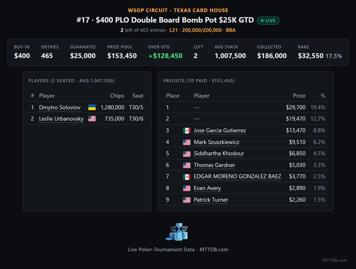 MTT_DB's tweet image. It's Ukraine vs USA for the win and $29,700

#HeroyamSlava