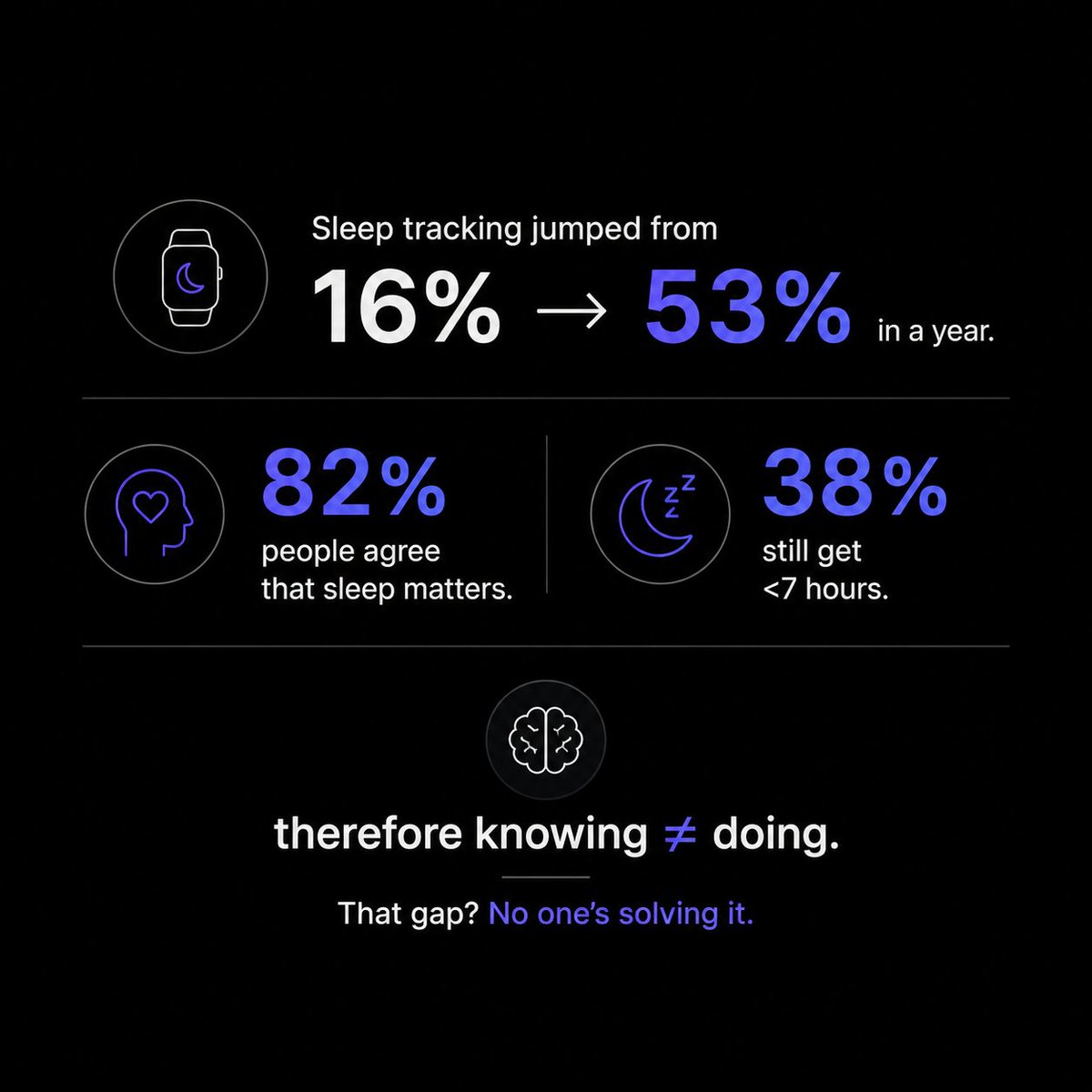 Wearable sleep tracking jumped from 16% to 53% in a single year. 82% of people agree sleep matters, yet 38% still get <7 hours of it.

What does this say? That knowing and doing are entirely two different nervous system problems, and data CONFIRMS what the market NEVER addresses.