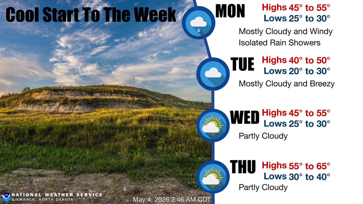 NWSBismarck's tweet image. Expect a cool and windy start to your workweek. Highs will be mainly in the 40s and 50s today and Tuesday, with a gradual warm-up mid to late week. Look for isolated showers today with little or no precipitation expected Tuesday through Thursday. #NDwx #NDag