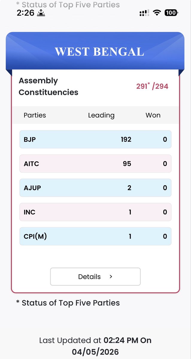 _ashuop's tweet photo. Done and dusted!

#WestBengalLegislativeAssemblyelection2026 https://t.co/qc8uYQA6Xc