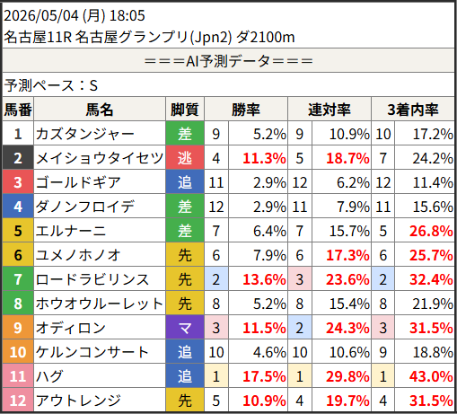 shunr_AI's tweet photo. 2026/05/04 (月) 18:05
　名古屋11R 名古屋グランプリ ダ2100m

予測勝率TOP5
　1位：11.ハグ 17.5%
　2位：7.ロードラビリンス 13.6%
　3位：9.オディロン 11.5%
　4位：2.メイショウタイセツ 11.3%
　5位：12.アウトレンジ 10.9%
　6位：6.ユメノホノオ 7.9%

#競馬 #予想 #AI https://t.co/JnExV4zo9L