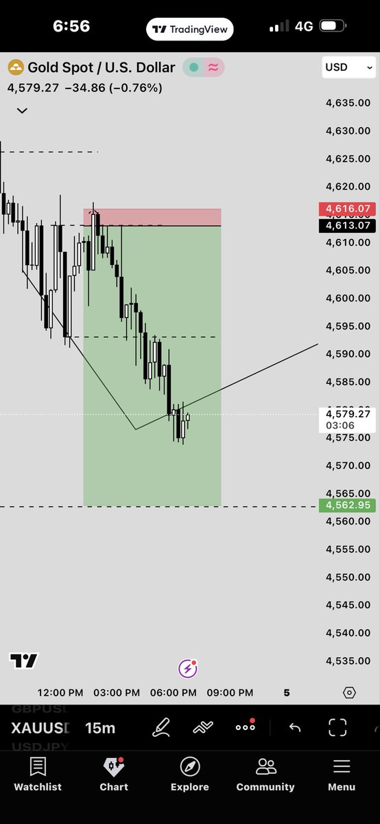 SeinyFX's tweet image. $XAUUSD
Stopped out first, then start running to my TP. Alhamdullilah for everything. 

Tight stops ≠ smart stops.
Still learning.
#trading