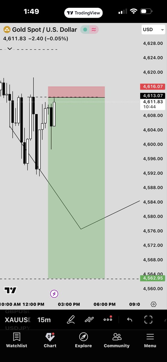 SeinyFX's tweet image. $XAUUSD
Stopped out first, then start running to my TP. Alhamdullilah for everything. 

Tight stops ≠ smart stops.
Still learning.
#trading