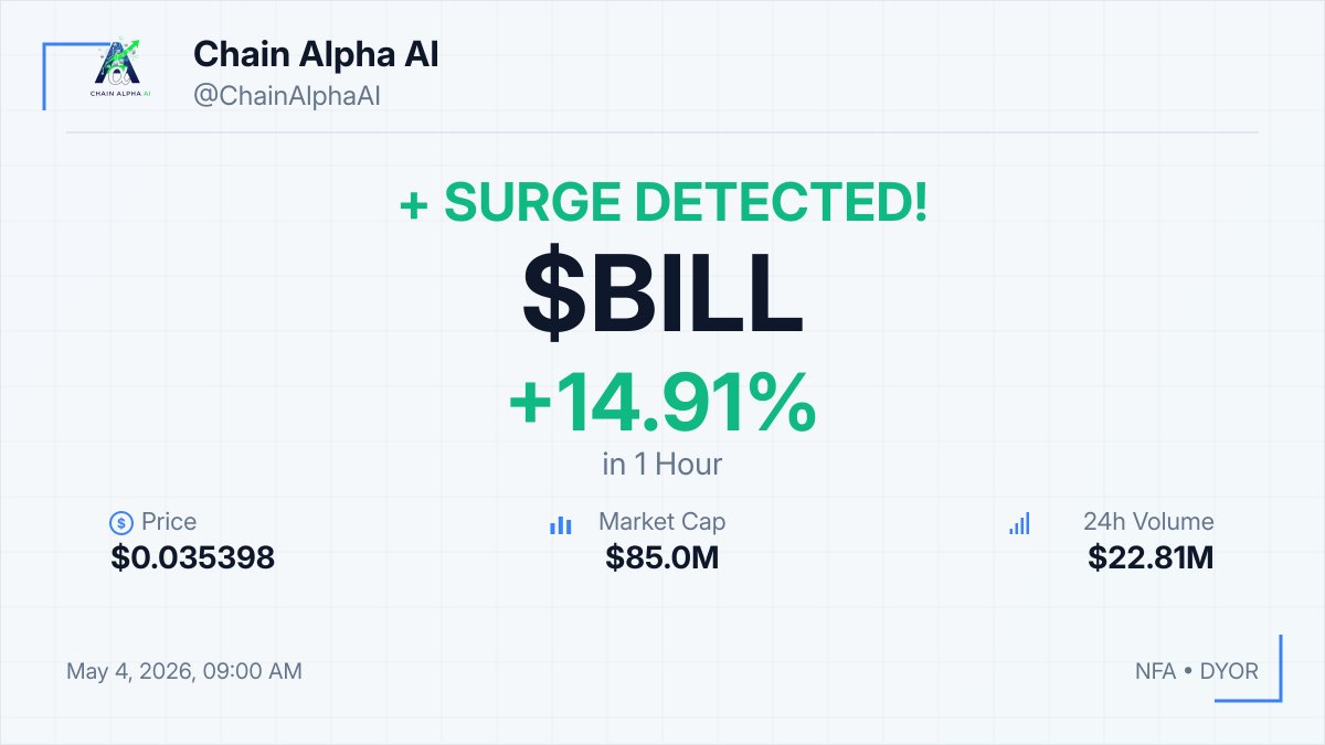 chainalphaai's tweet image. ⚡ $BILL SURGE DETECTED!!

📈 +14.91% in 1hour
💰 $0.035398
💎 MCap: $85.0M

💡 Monitor trading volume closely as it indicates strong market conviction
⚠️ NFA • DYOR

#BILL #Crypto #Breakout