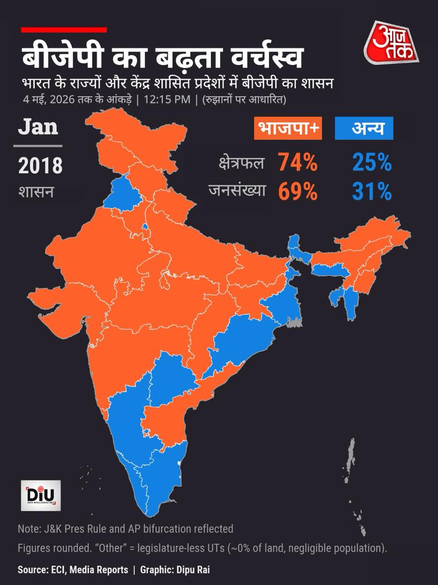 aajtak's tweet image. देश की राजनीति में पिछले कुछ वर्षों में Bharatiya Janata Party का प्रभाव लगातार बढ़ता नजर आ रहा है। आज कई राज्यों और केंद्र शासित प्रदेशों में बीजेपी या उसके सहयोगी दलों की सरकारें काम कर रही हैं, जिससे पार्टी का शासन देश के बड़े हिस्से तक फैल चुका है।

#BJP #IndianPolitics